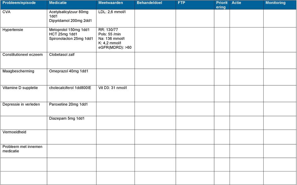 RR: 130/77 Pols: 55 /min Na: 136 mmol/l K: 4,2 mmol/l egfr(mdrd): >60 Maagbescherming Omeprazol 40mg 1dd1 Vitamine D suppletie