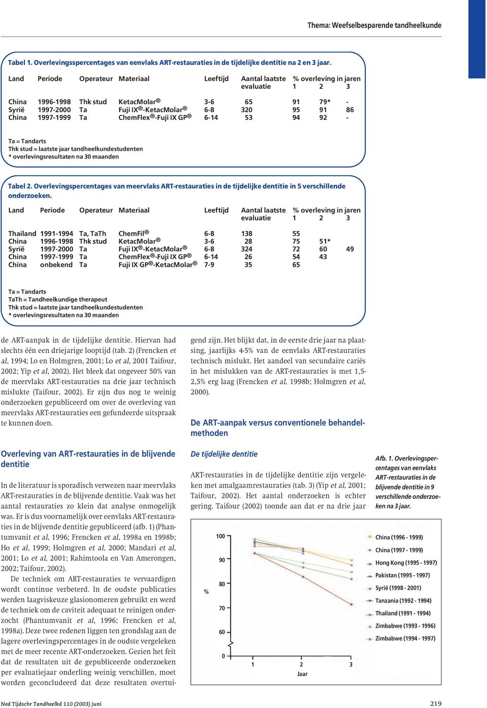 tandheelkundestudenten * overlevingsresultaten na 30 maanden Tabel 2. Overlevingspercentages van meervlaks ART-restauraties in de tijdelijke dentitie in 5 verschillende onderzoeken.