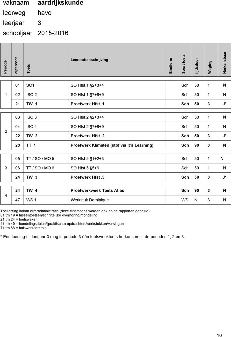 5 ++ Sch N 06 TT / SO / MO 6 SO Hfst.5 5+6 Sch N TW Proefwerk Hfst.