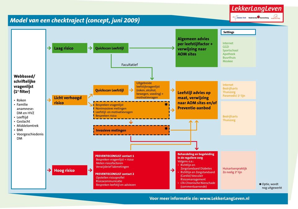 Bespreken vragenlijst Noninvasieve metingen Leefstijl- en motivatievragen Bespreken risico Invasieve metingen Uitgebreide leefstijlvragenlijst (roken, alcohol, bewegen, voeding) + motivatievragen * *