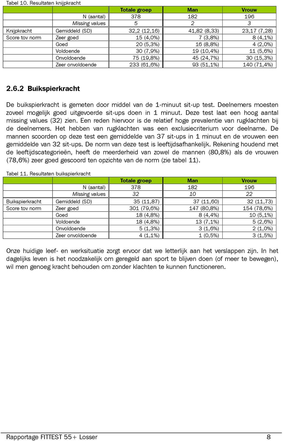 Voldoende 30 (7,9%) 19 (10,4%) 11 (5,6%) Onvoldoende 75 (19,8%) 45 (24,7%) 30 (15,3%) Zeer onvoldoende 233 (61,6%) 93 (51,1%) 140 (71,4%) 2.6.2 Buikspierkracht De buikspierkracht is gemeten door middel van de 1-minuut sit-up test.