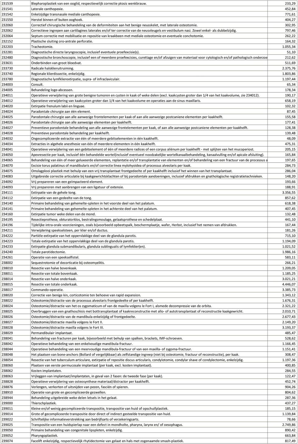 302,95 232062 Correctieve ingrepen aan cartilagines laterales en/of ter correctie van de neusvleugels en vestibulum nasi. Zowel enkel- als dubbelzijdig.