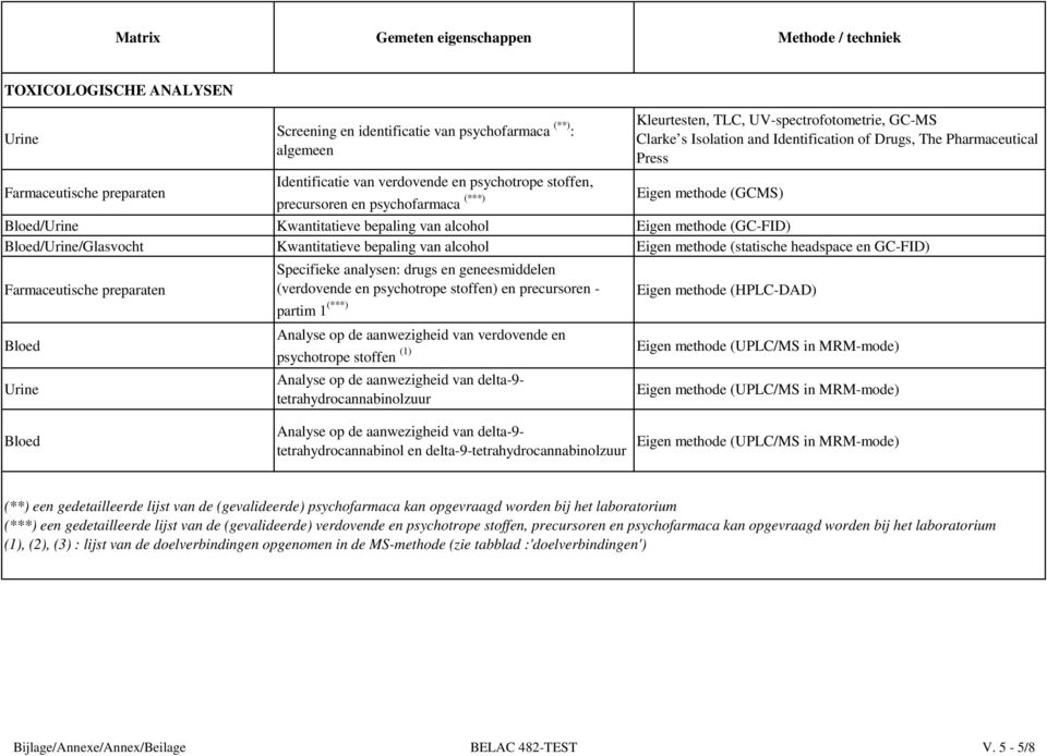 Bloed/Urine Kwantitatieve bepaling van alcohol Eigen methode (GC-FID) Bloed/Urine/Glasvocht Kwantitatieve bepaling van alcohol Eigen methode (statische headspace en GC-FID) Farmaceutische preparaten