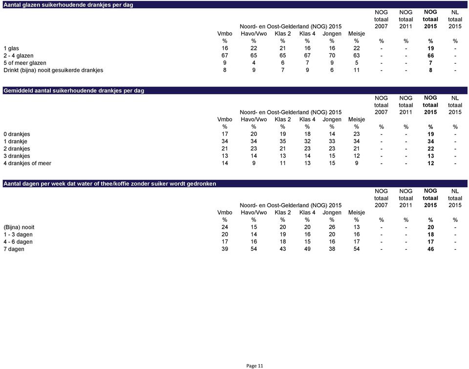 33 34 - - 34-2 drankjes 21 23 21 23 23 21 - - 22-3 drankjes 13 14 13 14 15 12 - - 13-4 drankjes of meer 14 9 11 13 15 9 - - 12 - Aantal dagen per week dat water of thee/koffie zonder suiker