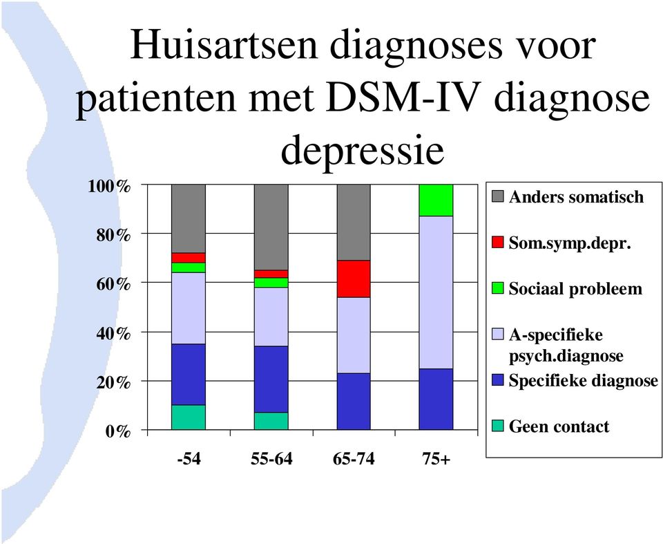 65-74 75+ Anders somatisch Som.symp.depr.