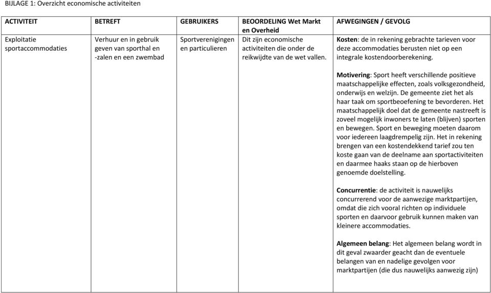 Motivering: Sport heeft verschillende positieve maatschappelijke effecten, zoals volksgezondheid, onderwijs en welzijn. De gemeente ziet het als haar taak om sportbeoefening te bevorderen.