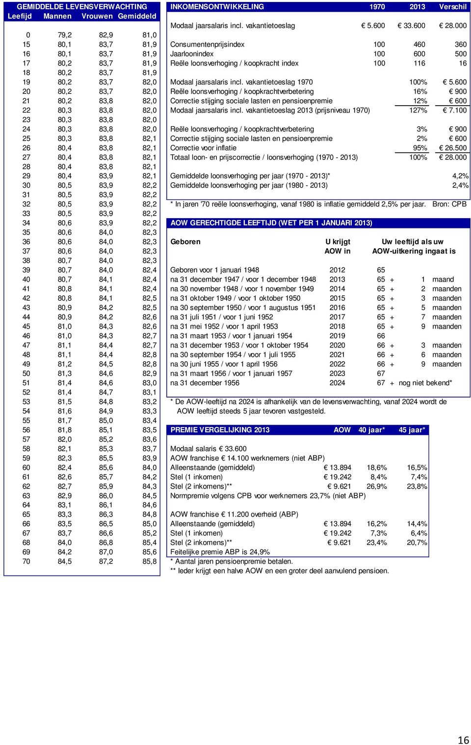 81,9 19 80,2 83,7 82,0 Modaal jaarsalaris incl. vakantietoeslag 1970 100% 5.