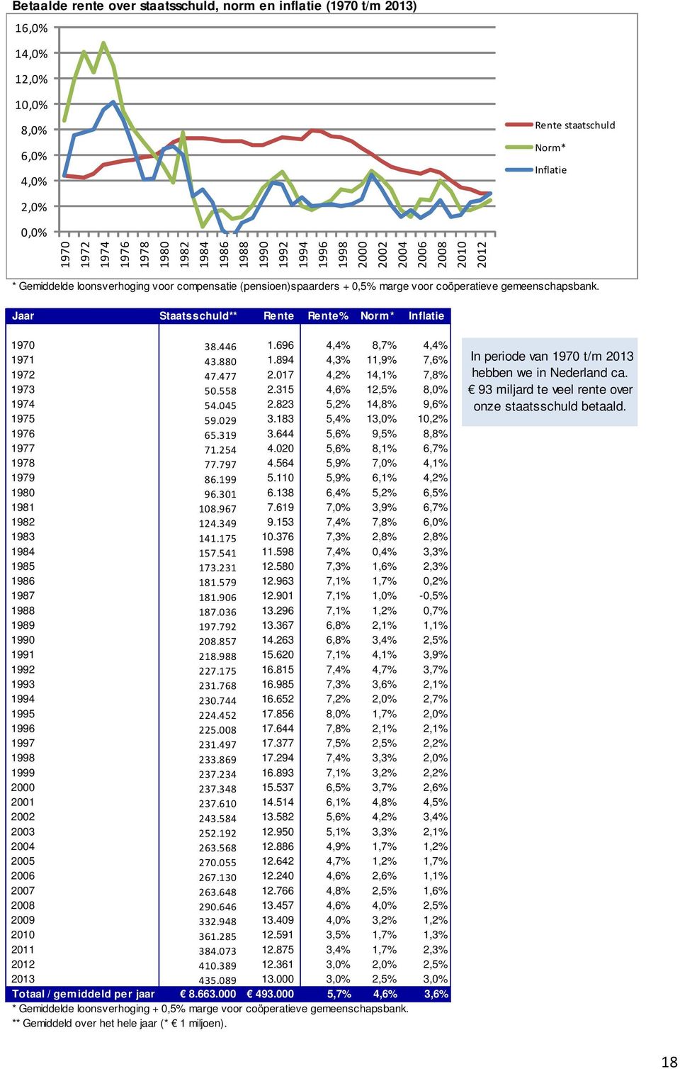 Jaar Staatsschuld** Rente Rente% Norm* Inflatie 1970 38.446 1.696 4,4% 8,7% 4,4% 1971 43.880 1.894 4,3% 11,9% 7,6% 1972 47.477 2.017 4,2% 14,1% 7,8% 1973 50.558 2.315 4,6% 12,5% 8,0% 1974 54.045 2.