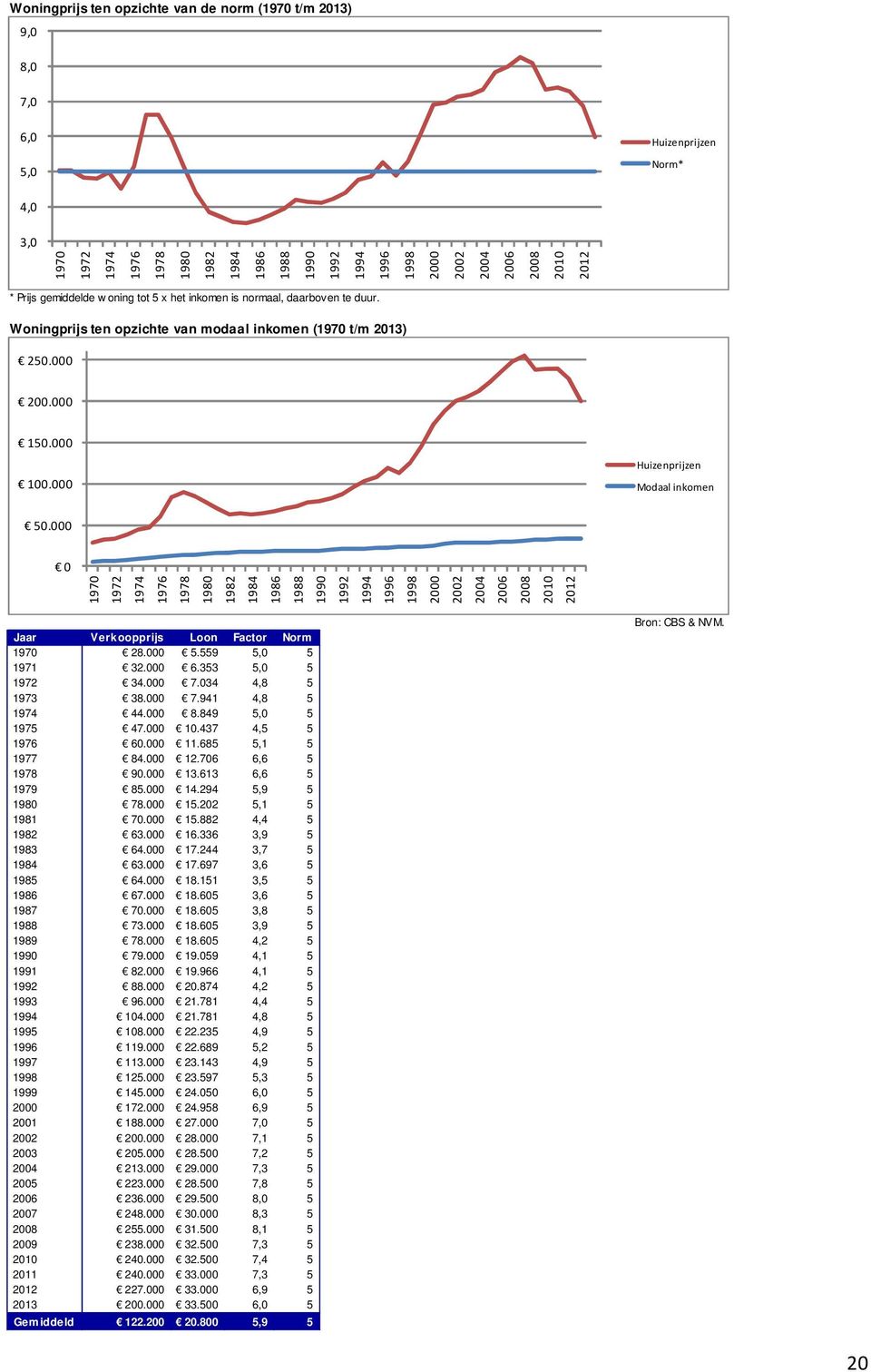 000 Huizenprijzen Modaal inkomen 50.000 0 1970 1972 1974 1976 1978 1980 1982 1984 1986 1988 1990 1992 1994 1996 1998 2000 2002 2004 2006 2008 2010 2012 Jaar Verkoopprijs Loon Factor Norm 1970 28.