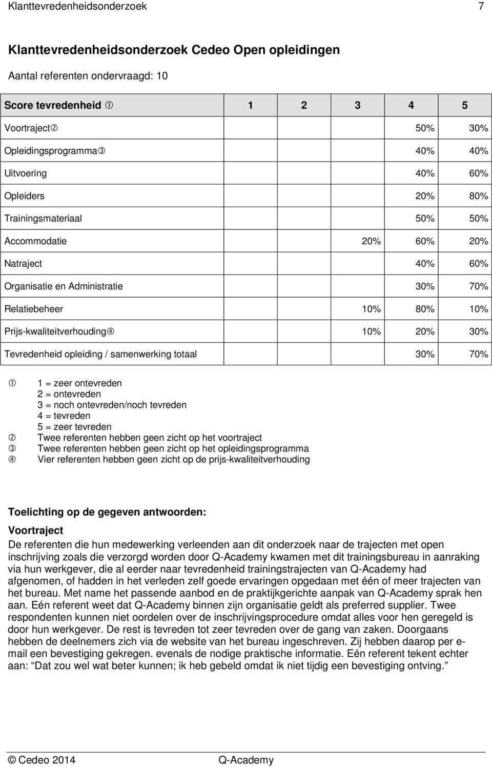 samenwerking totaal 30% 70% 1 = zeer ontevreden 2 = ontevreden 3 = noch ontevreden/noch tevreden 4 = tevreden 5 = zeer tevreden Twee referenten hebben geen zicht op het voortraject Twee referenten