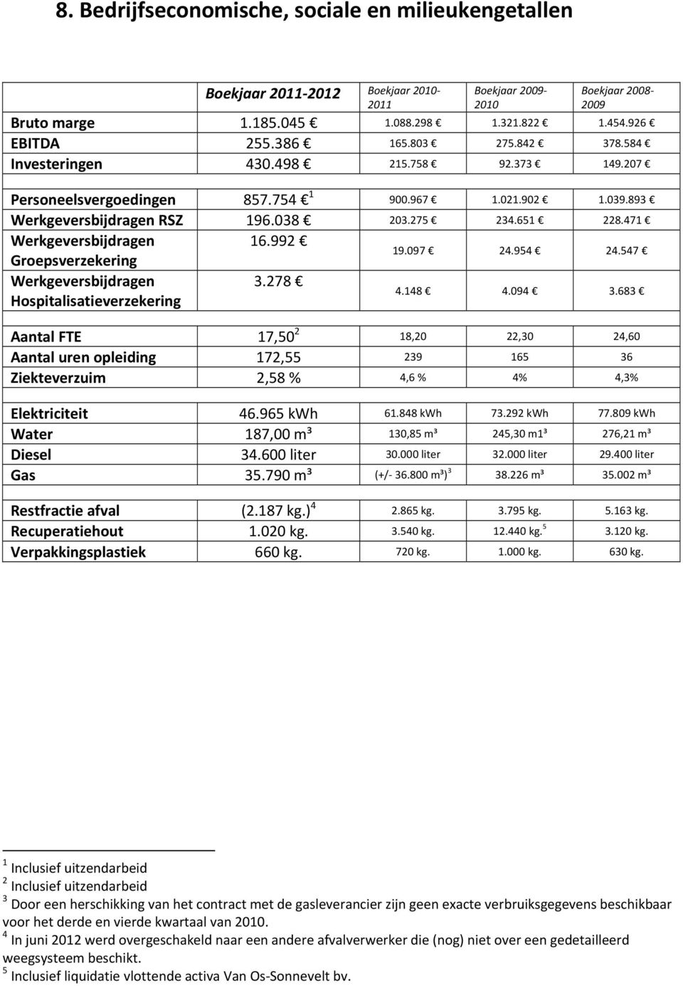 471 Werkgeversbijdragen 16.992 Groepsverzekering 19.097 24.954 24.547 Werkgeversbijdragen 3.278 Hospitalisatieverzekering 4.148 4.094 3.