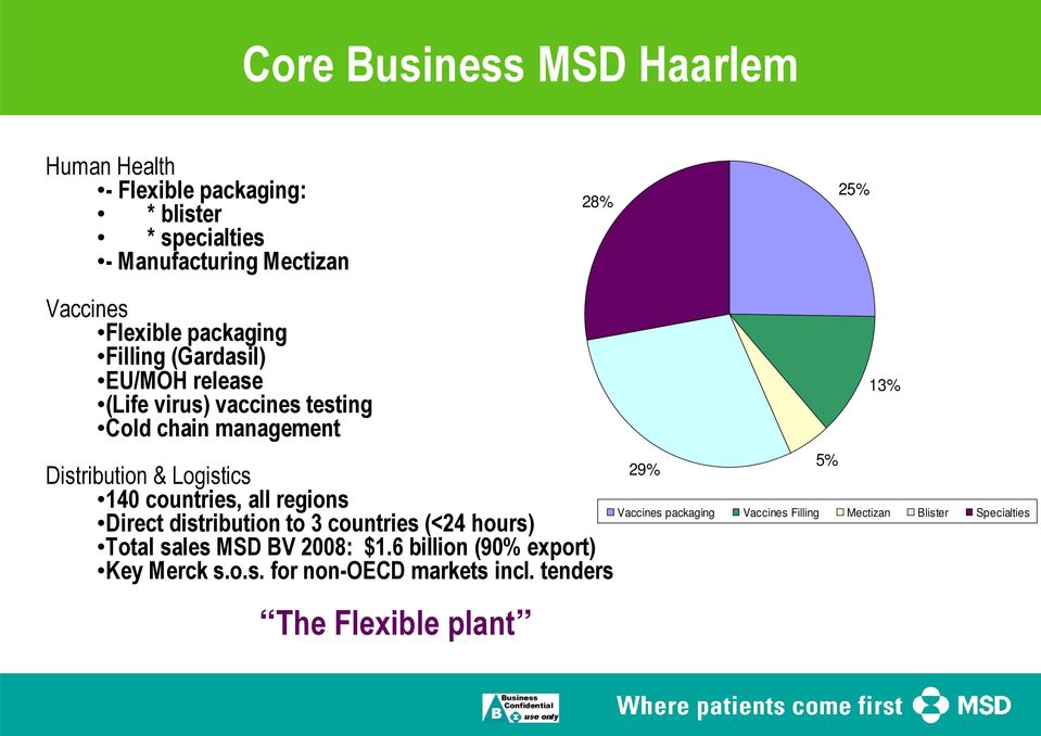 140 countries, all regions Direct distribution to 3 countries (<24 hours) Total sales MSD BV 2008: $1.