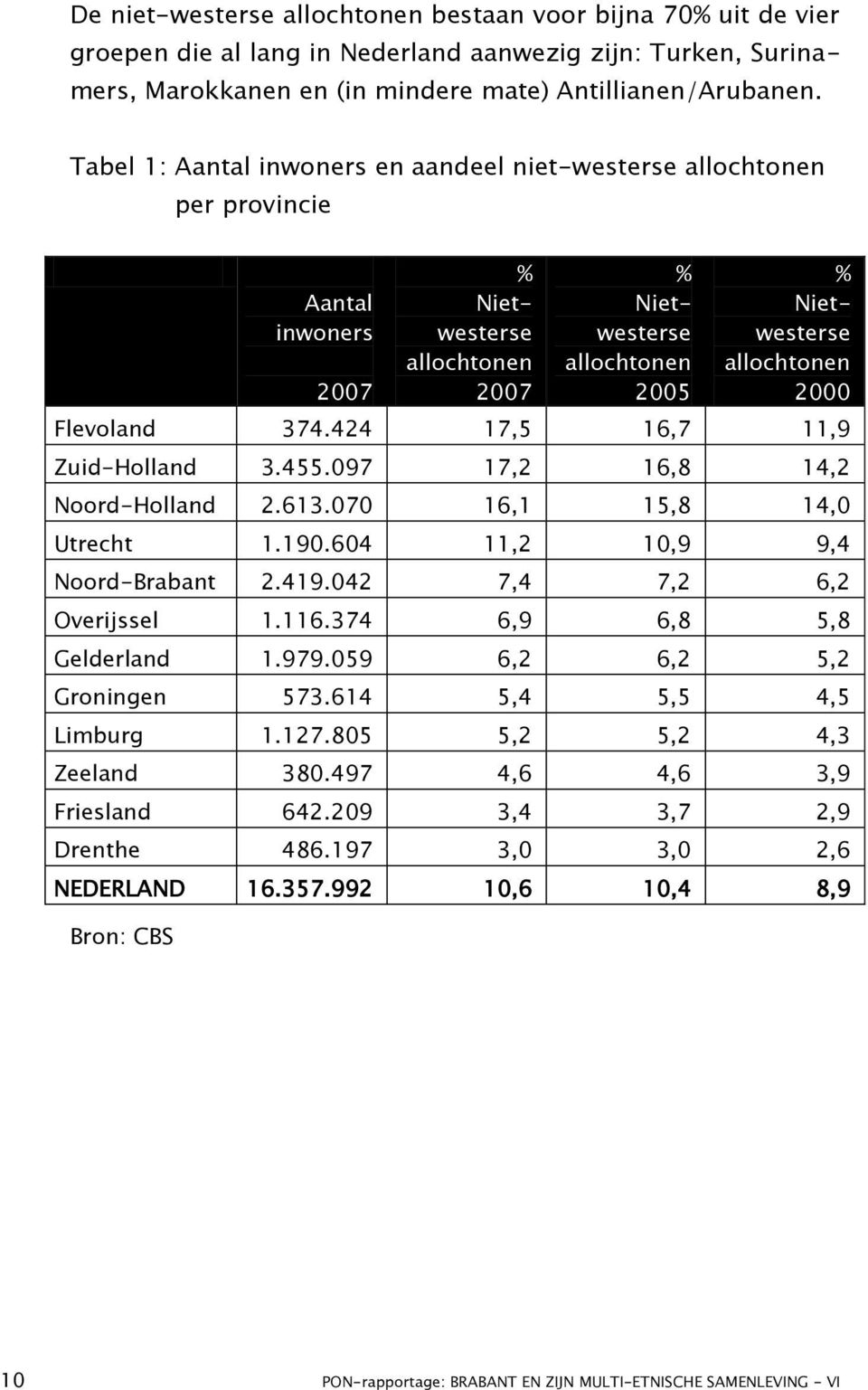 Flevoland 374.424 17,5 16,7 11,9 Zuid-Holland 3.455.097 17,2 16,8 14,2 Noord-Holland 2.613.070 16,1 15,8 14,0 Utrecht 1.190.604 11,2 10,9 9,4 Noord-Brabant 2.419.042 7,4 7,2 6,2 Overijssel 1.116.