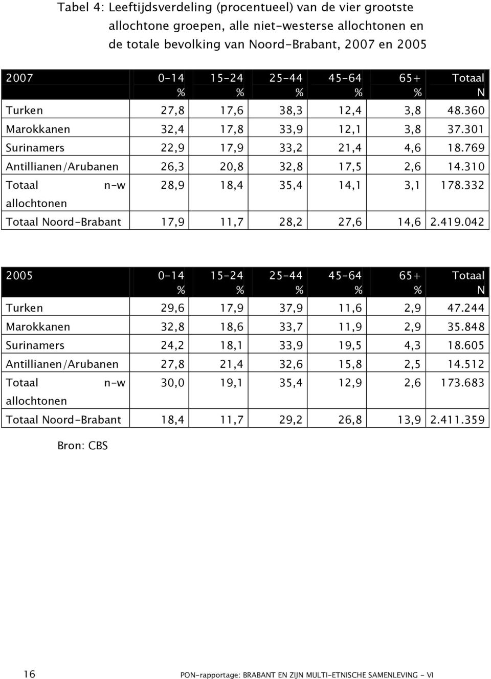 310 Totaal allochtonen n-w 28,9 18,4 35,4 14,1 3,1 178.332 Totaal Noord-Brabant 17,9 11,7 28,2 27,6 14,6 2.419.042 2005 0-14 % 15-24 % 25-44 % 45-64 % 65+ % Totaal N Turken 29,6 17,9 37,9 11,6 2,9 47.