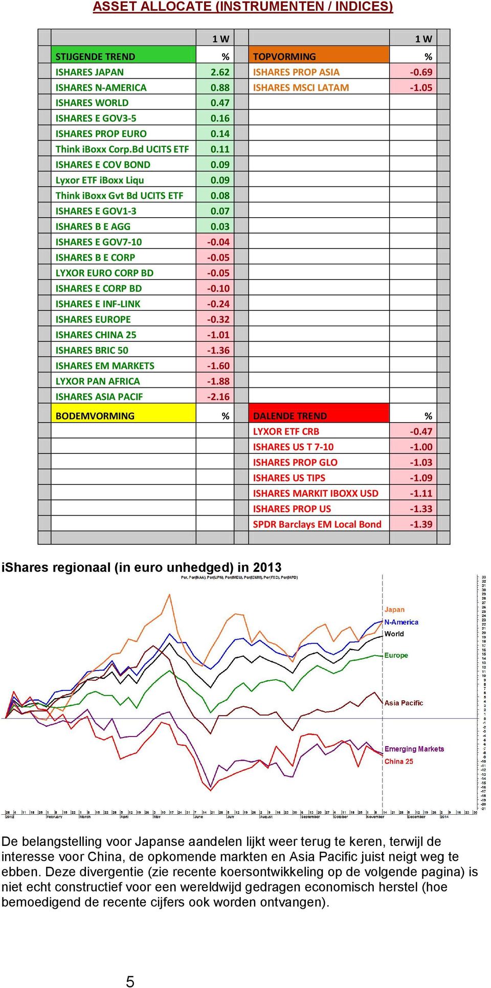 07 ISHARES B E AGG 0.03 ISHARES E GOV7-10 -0.04 ISHARES B E CORP -0.05 LYXOR EURO CORP BD -0.05 ISHARES E CORP BD -0.10 ISHARES E INF-LINK -0.24 ISHARES EUROPE -0.32 ISHARES CHINA 25-1.