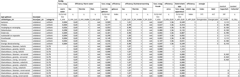 App index label Capaciteit Collectief water gebouw apparatuur GJ/jr/m2 η η η GJ/jr/m2 index η η η GJ/jr/m2 η GJ/jr/m2 index 0-5 A-E kw η type gebouw bouwjaar bvo bvo bvo bvo utiliteittype_str