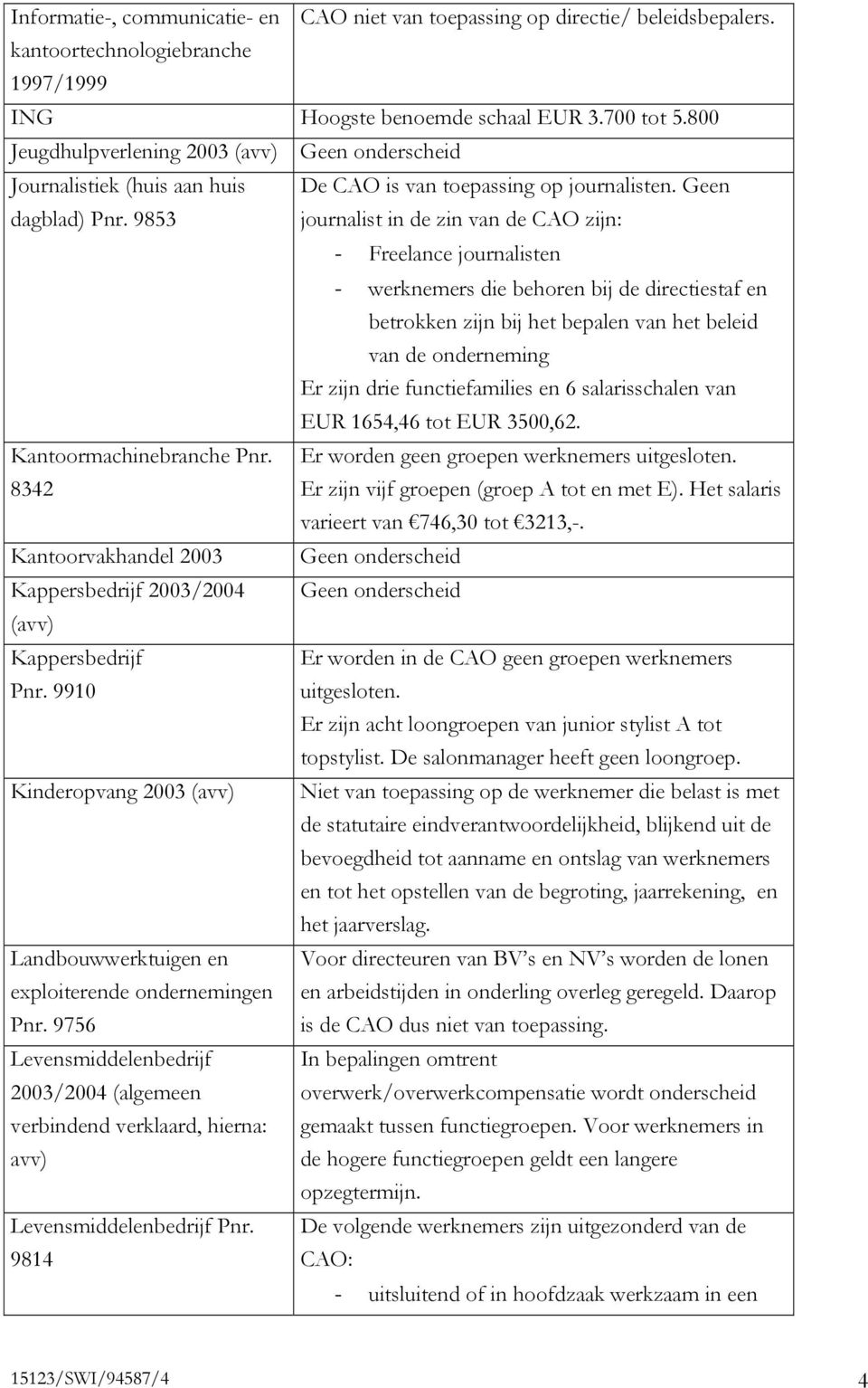 9853 journalist in de zin van de CAO zijn: - Freelance journalisten - werknemers die behoren bij de directiestaf en betrokken zijn bij het bepalen van het beleid van de onderneming Er zijn drie