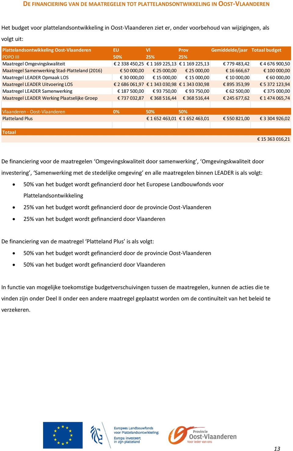 Maatregel Samenwerking Stad-Platteland (2016) 50 000,00 25 000,00 25 000,00 16 666,67 100 000,00 Maatregel LEADER Opmaak LOS 30 000,00 15 000,00 15 000,00 10 000,00 60 000,00 Maatregel LEADER