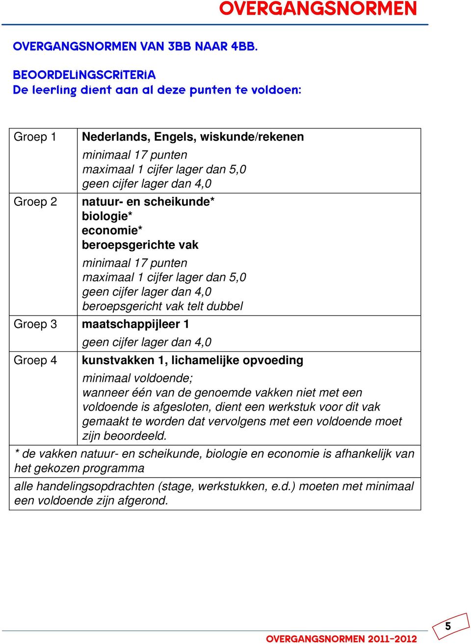 beroepsgerichte vak maximaal 1 cijfer lager dan 5,0 beroepsgericht vak telt dubbel Groep 3 maatschappijleer 1 Groep 4 kunstvakken 1, lichamelijke opvoeding minimaal voldoende; wanneer één van de