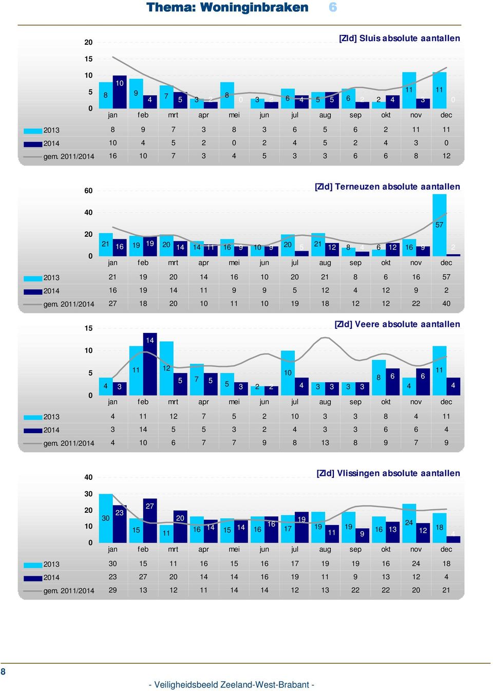 211/214 2 1 2 1 11 1 19 1 12 12 22 4 1 14 [Zld] Veere absolute aantallen 11 12 1 11 4 3 3 2 2 4 3 3 3 3 4 4 213 4 11 12 2 1 3 3 4 11 214 3 14 3 2 4 3 3 4 gem.
