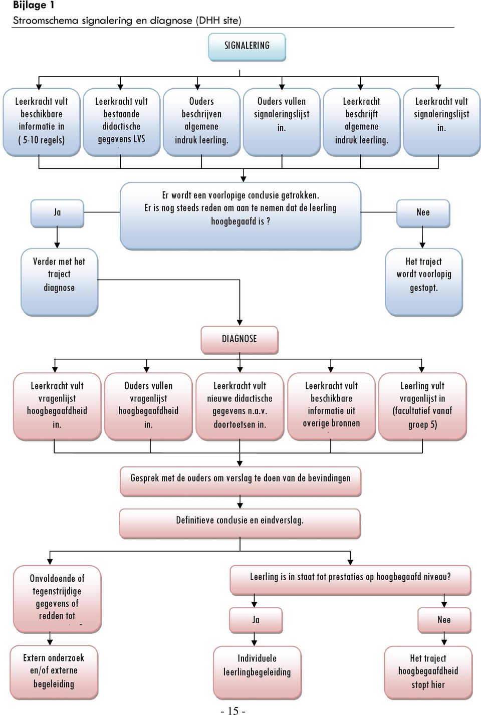 Ja Er wordt een voorlopige conclusie getrokken. Er is nog steeds reden om aan te nemen dat de leerling hoogbegaafd is? Nee Verder met het traject diagnose Het traject wordt voorlopig gestopt.