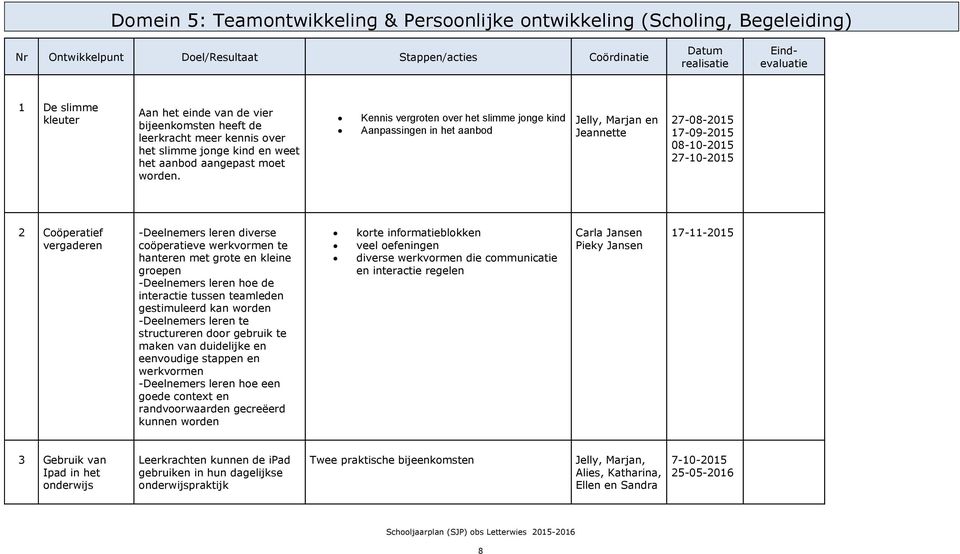 Kennis vergroten over het slimme jonge kind Aanpassingen in het aanbod Jelly, Marjan en Jeannette 27-08-2015 17-09-2015 08-10-2015 27-10-2015 2 Coöperatief vergaderen -Deelnemers leren diverse
