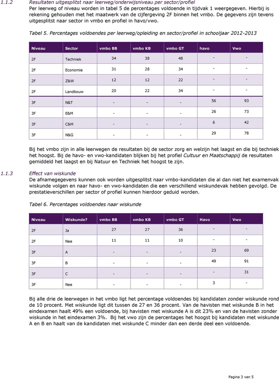 Percentages voldoendes per leerweg/opleiding en sector/profiel in schooljaar 2012-2013 Niveau Sector vmbo BB vmbo KB vmbo GT havo Vwo 2F Techniek 34 38 48 - - 2F Economie 31 28 34 - - 2F Z&W 12 12 22