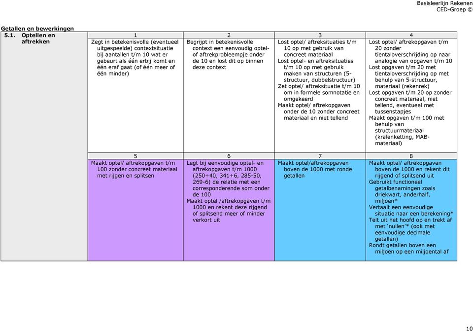 contextsituatie bij aantallen t/m 10 wat er gebeurt als één erbij komt en één eraf gaat (of één meer of één minder) Lost optel/ aftreksituaties t/m 10 op met gebruik van concreet materiaal Lost