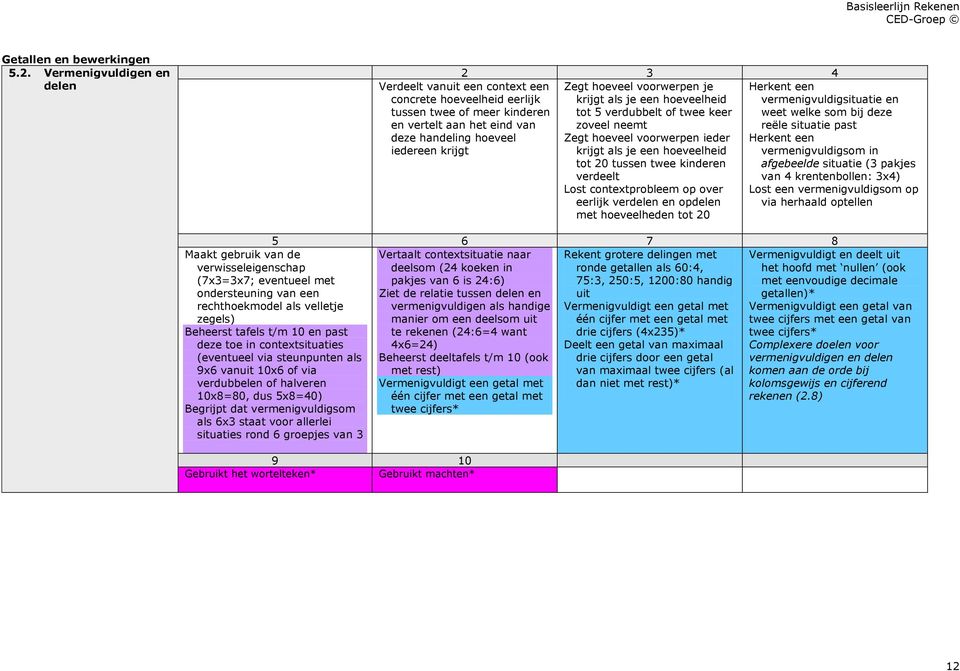 tussen twee kinderen verdeelt Lost contextprobleem op over eerlijk verdelen en opdelen met hoeveelheden tot 20 Verdeelt vanuit een context een concrete hoeveelheid eerlijk tussen twee of meer