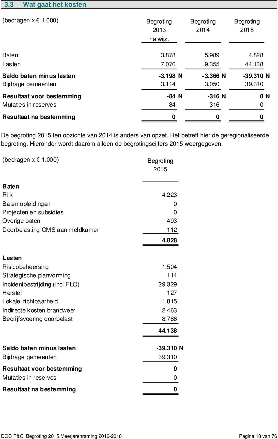 310 Resultaat voor bestemming -84 N -316 N 0 N Mutaties in reserves 84 316 0 Resultaat na bestemming 0 0 0 De begroting 2015 ten opzichte van 2014 is anders van opzet.