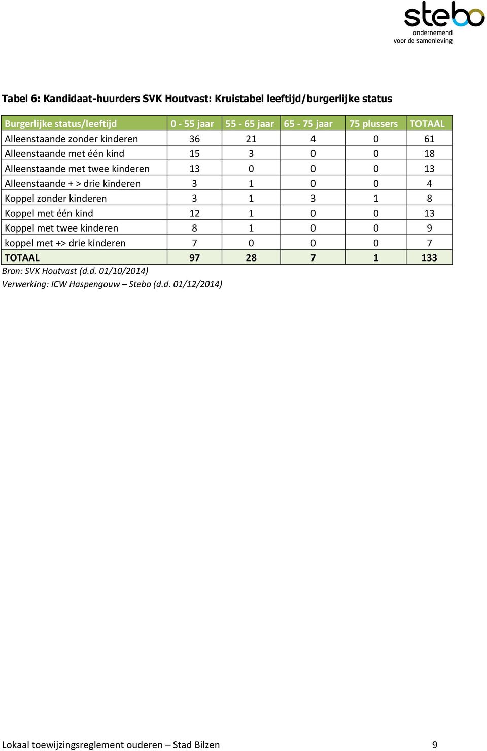 kinderen 3 1 0 0 4 Koppel zonder kinderen 3 1 3 1 8 Koppel met één kind 12 1 0 0 13 Koppel met twee kinderen 8 1 0 0 9 koppel met +> drie kinderen 7 0 0 0