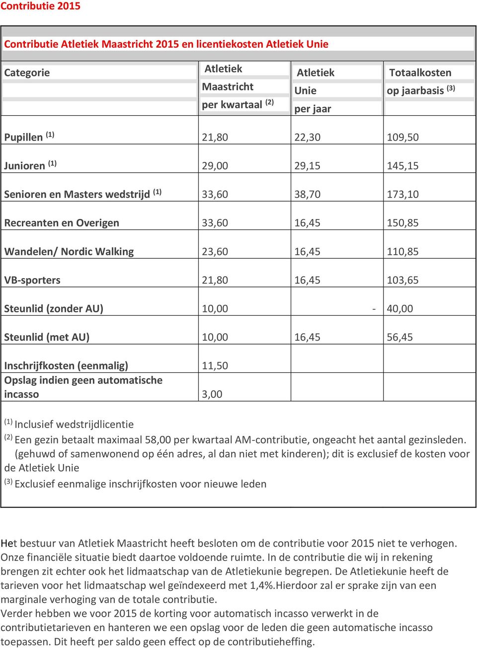 VB-sporters 21,80 16,45 103,65 Steunlid (zonder AU) 10,00-40,00 Steunlid (met AU) 10,00 16,45 56,45 Inschrijfkosten (eenmalig) 11,50 Opslag indien geen automatische incasso 3,00 (1) Inclusief