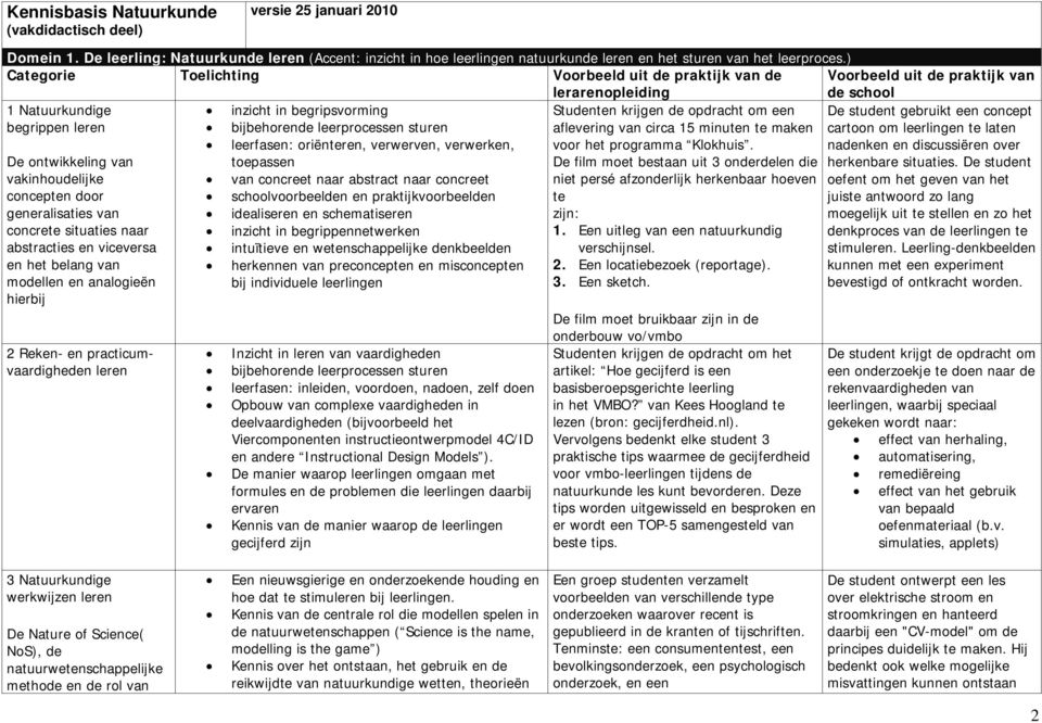 generalisaties van concrete situaties naar abstracties en viceversa en het belang van modellen en analogieën hierbij 2 Reken- en practicumvaardigheden leren inzicht in begripsvorming bijbehorende