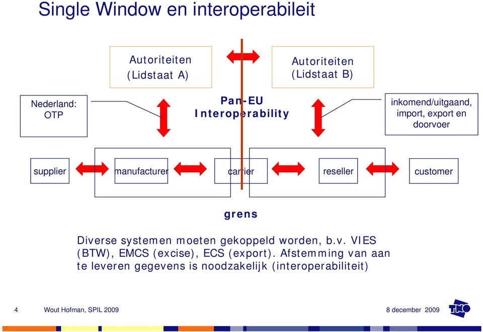 carrier reseller customer grens Diverse systemen moeten gekoppeld worden, b.v. VIES (BTW), EMCS (excise), ECS (export).