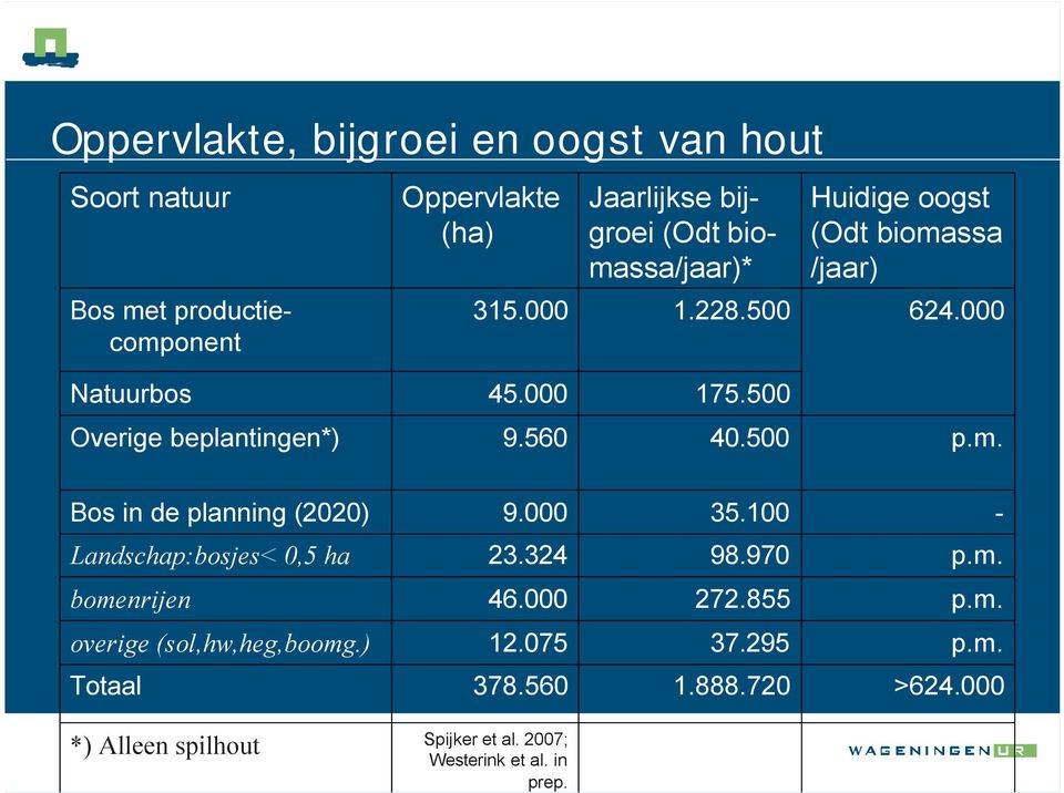 500 Overige beplantingen*) 9.560 40.500 p.m. Bos in de planning (2020) 9.000 35.100 - Landschap:bosjes< 0,5 ha 23.324 98.970 p.m. bomenrijen 46.