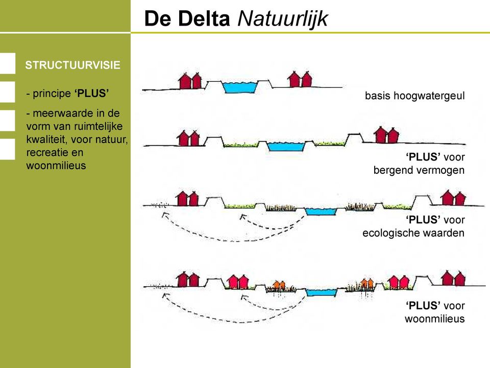 woonmilieus basis hoogwatergeul PLUS voor bergend