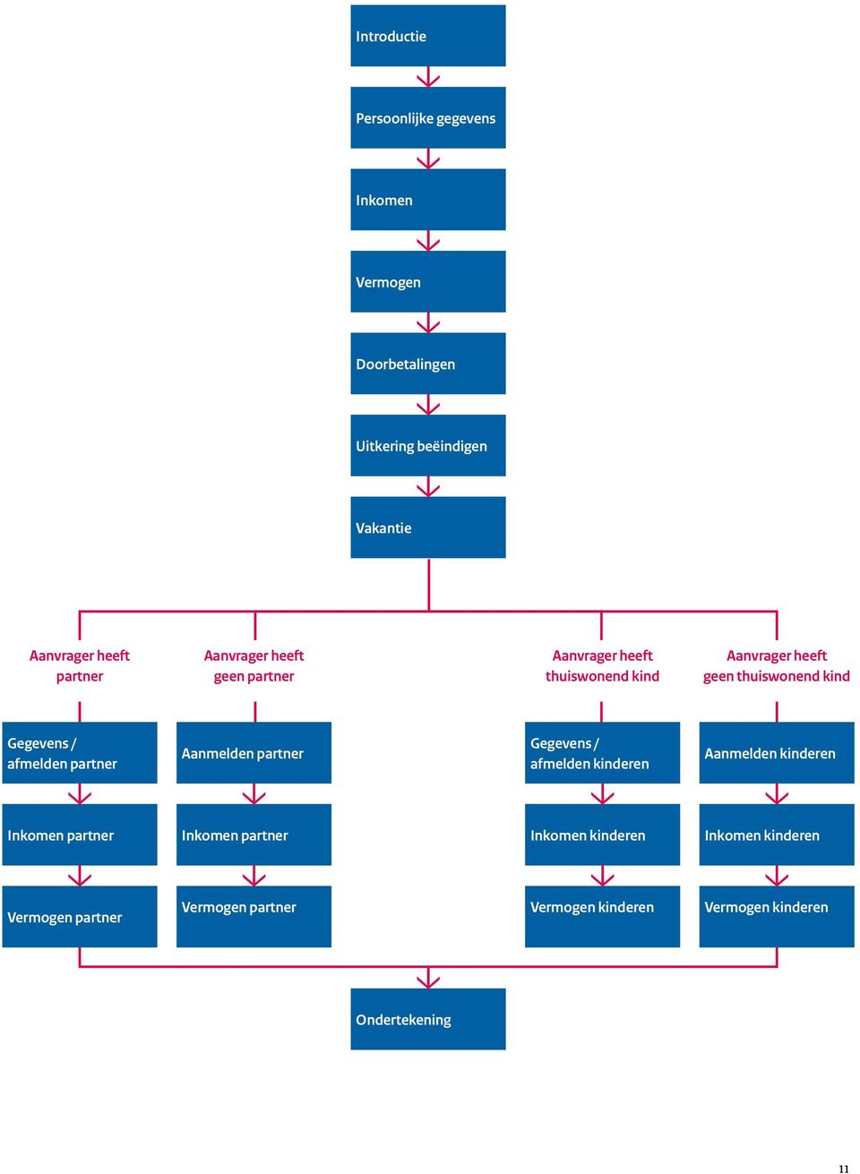 / afmelden partner Aanmelden partner Gegevens / afmelden kinderen Aanmelden kinderen Inkomen partner Inkomen partner