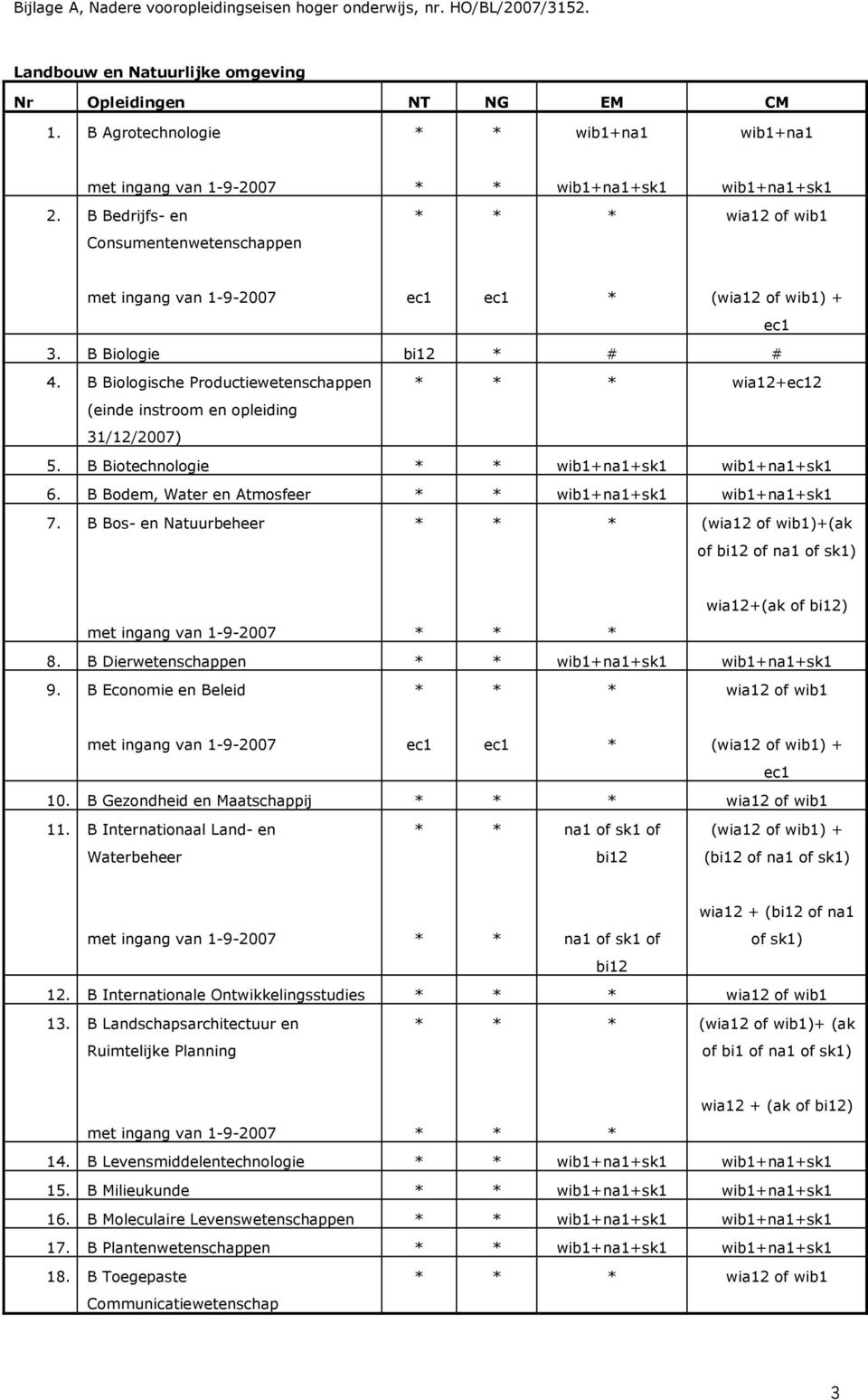 B Biologische Productiewetenschappen wia12+ec12 (einde instroom en opleiding 31/12/2007) 5. B Biotechnologie wib1+na1+sk1 wib1+na1+sk1 6. B Bodem, Water en Atmosfeer wib1+na1+sk1 wib1+na1+sk1 7.