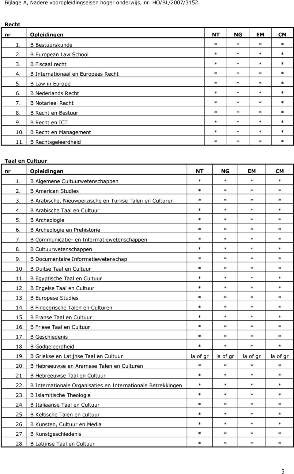 B Arabische Taal en Cultuur 5. B Archeologie 6. B Archeologie en Prehistorie 7. B Communicatie- en Informatiewetenschappen 8. B Cultuurwetenschappen 9. B Documentaire Informatiewetenschap 10.