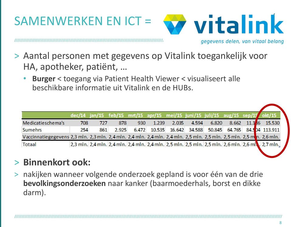 informatie uit Vitalink en de HUBs.