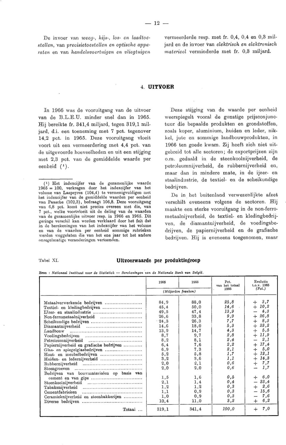 Hij bereikte fr. 341,4 miljard, tegen 319,1 miljard, d.i. een toeneming met 7 pct. tegenover 14,2 pet. in 1965. Deze vooruitgang vloeit voort uit een vermeerdering met 4,4 pct.