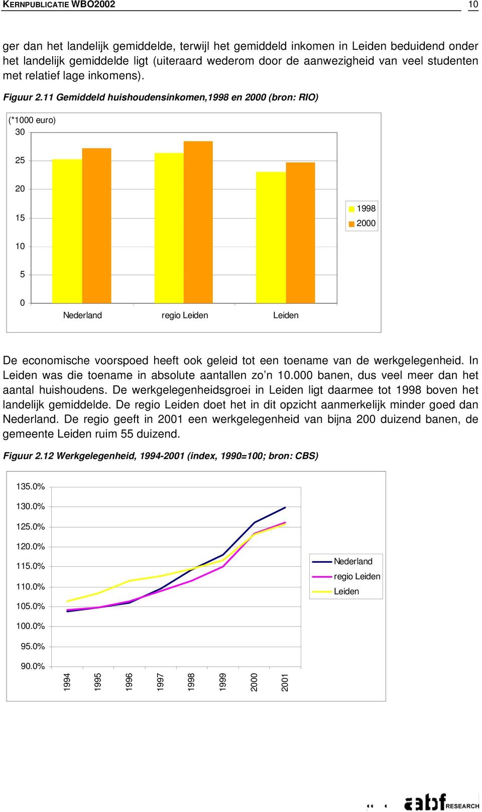 11 Gemiddeld huishoudensinkomen,1998 en 2000 (bron: RIO) (*1000 euro) 30 25 20 15 1998 2000 10 5 0 regio De economische voorspoed heeft ook geleid tot een toename van de werkgelegenheid.