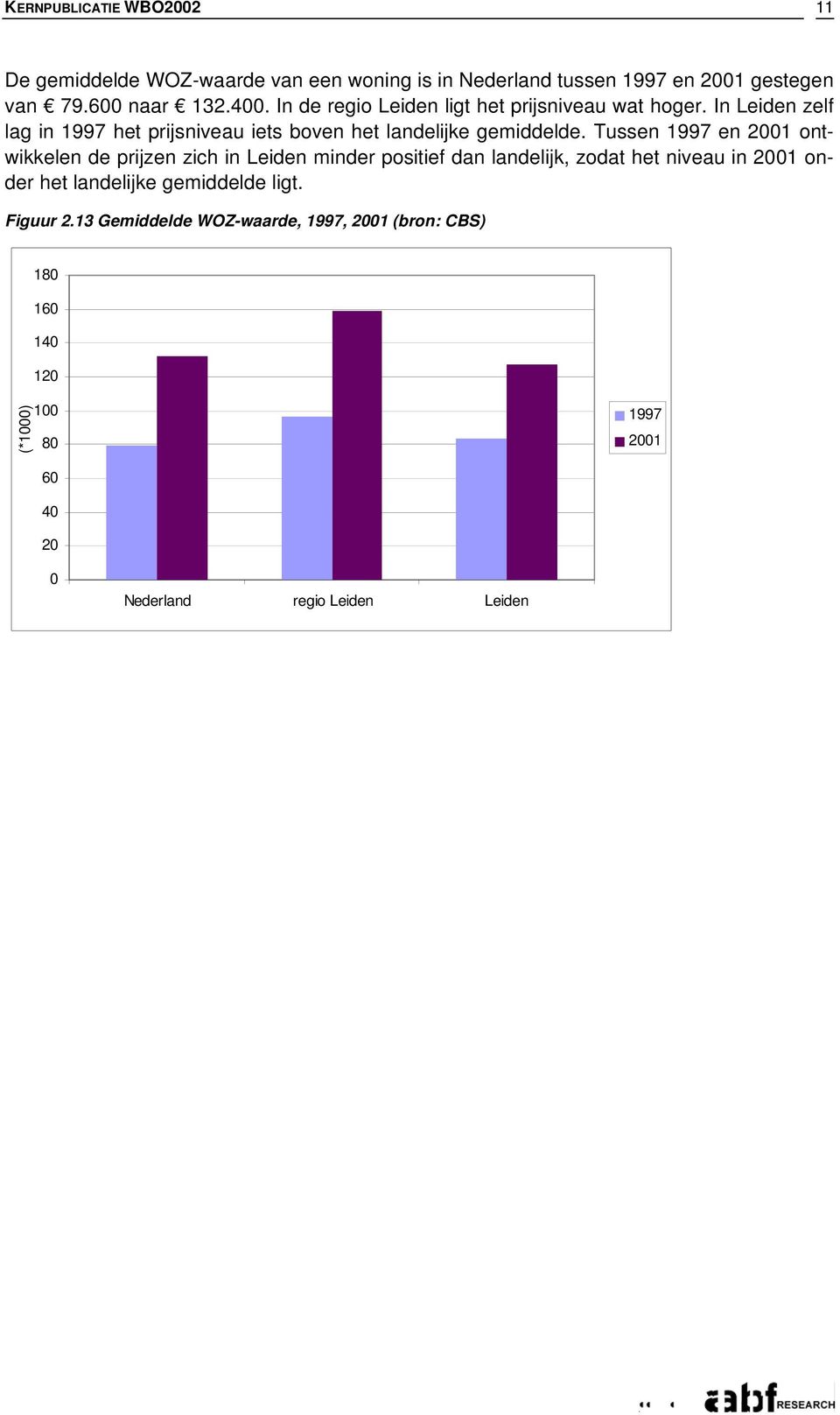 Tussen 1997 en 2001 ontwikkelen de prijzen zich in minder positief dan landelijk, zodat het niveau in 2001 onder het