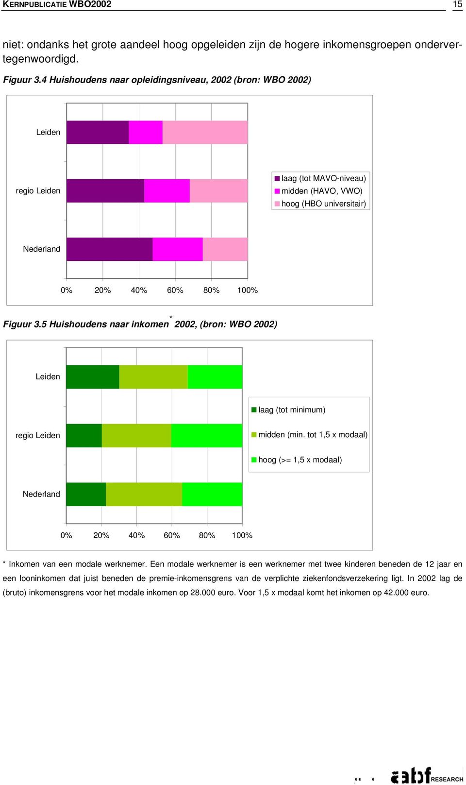 5 Huishoudens naar inkomen * 2002, (bron: WBO 2002) laag (tot minimum) regio midden (min. tot 1,5 x modaal) hoog (>= 1,5 x modaal) 0% 20% 40% 60% 80% 100% * Inkomen van een modale werknemer.