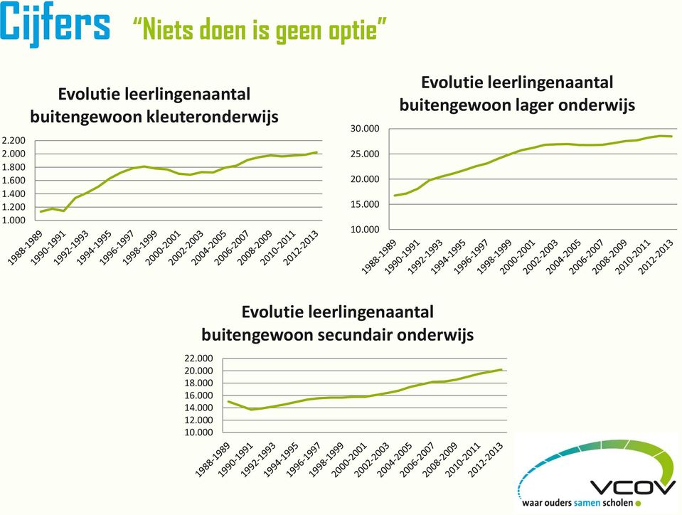 000 15.000 10.000 Evolutie leerlingenaantal buitengewoon lager onderwijs 22.