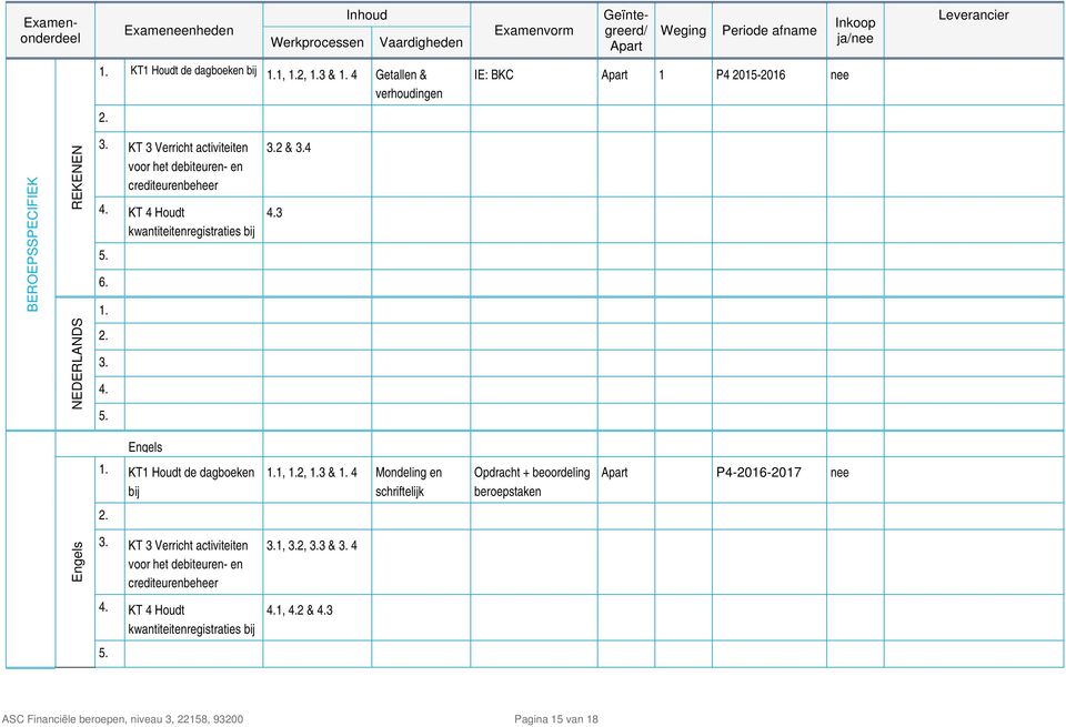 KT 4 Houdt kwantiteitenregistraties bij 5. 6. 1. 3.2 & 3.4 4.3 NEDERLANDS 2. 3. 4. 5. Engels 1. KT1 Houdt de dagboeken bij 1.1, 1.2, 1.3 & 1.