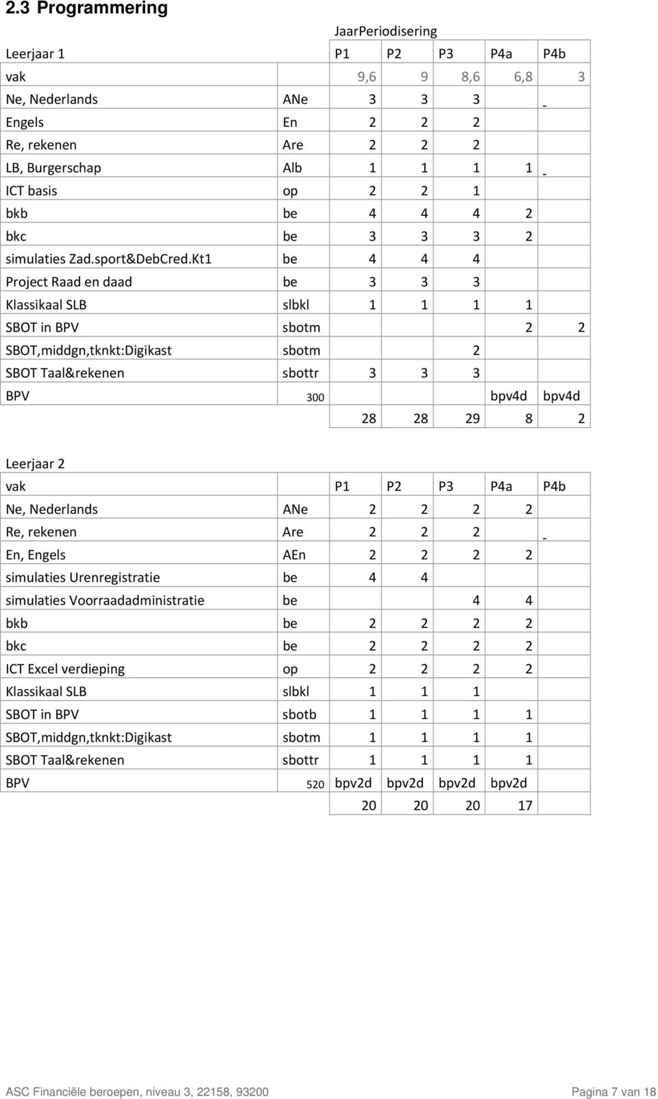 Kt1 be 4 4 4 Project Raad en daad be 3 3 3 Klassikaal SLB slbkl 1 1 1 1 SBOT in BPV sbotm 2 2 SBOT,middgn,tknkt:Digikast sbotm 2 SBOT Taal&rekenen sbottr 3 3 3 BPV 300 bpv4d bpv4d 28 28 29 8 2