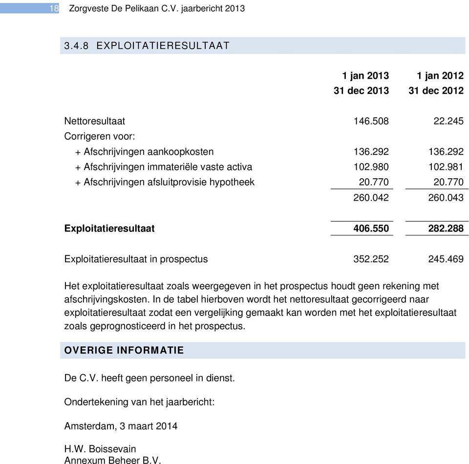 043 Exploitatieresultaat 406.550 282.288 Exploitatieresultaat in prospectus 352.252 245.469 Het exploitatieresultaat zoals weergegeven in het prospectus houdt geen rekening met afschrijvingskosten.