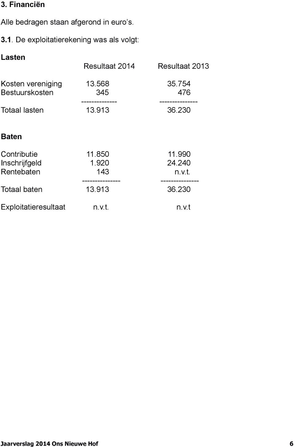 754 Bestuurskosten 345 476 -------------- --------------- Totaal lasten 13.913 36.230 Baten Contributie 11.850 11.