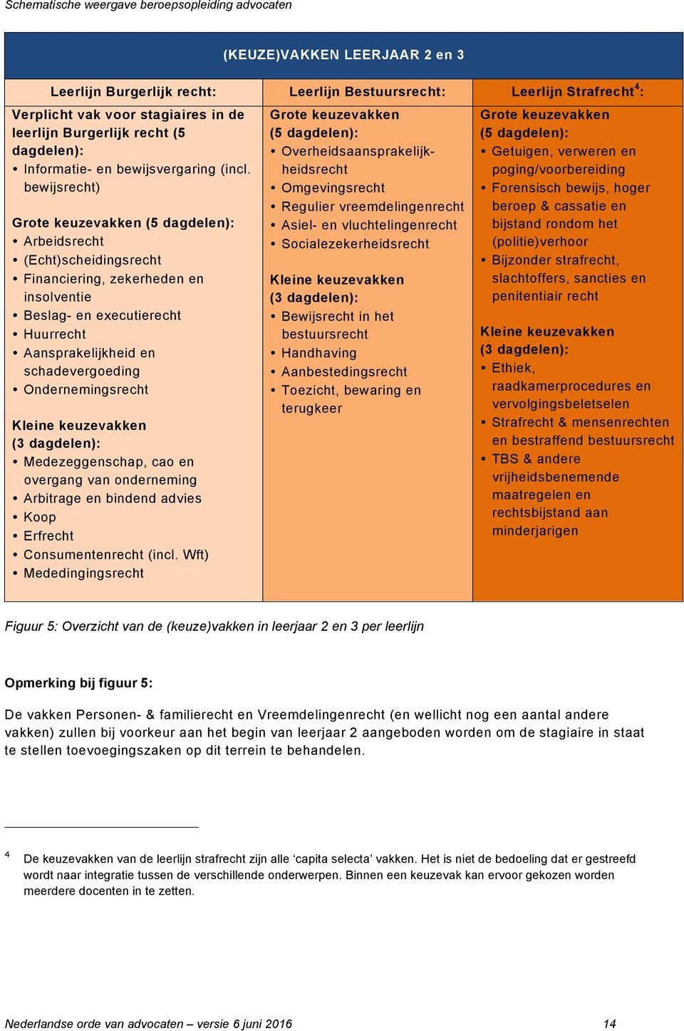 bewijsrecht) Grote keuzevakken (5 dagdelen): Arbeidsrecht (Echt)scheidingsrecht Financiering, zekerheden en insolventie Beslag- en executierecht Huurrecht Aansprakelijkheid en schadevergoeding